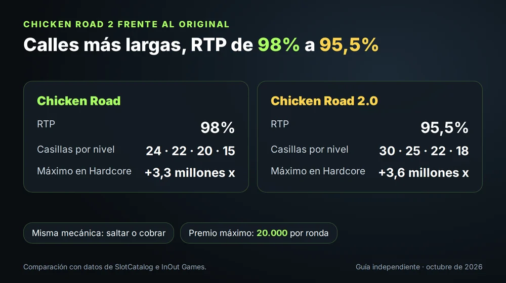Chicken Road 2 frente al original: RTP 95,5% contra 98%, casillas 30, 25, 22 y 18 contra 24, 22, 20 y 15