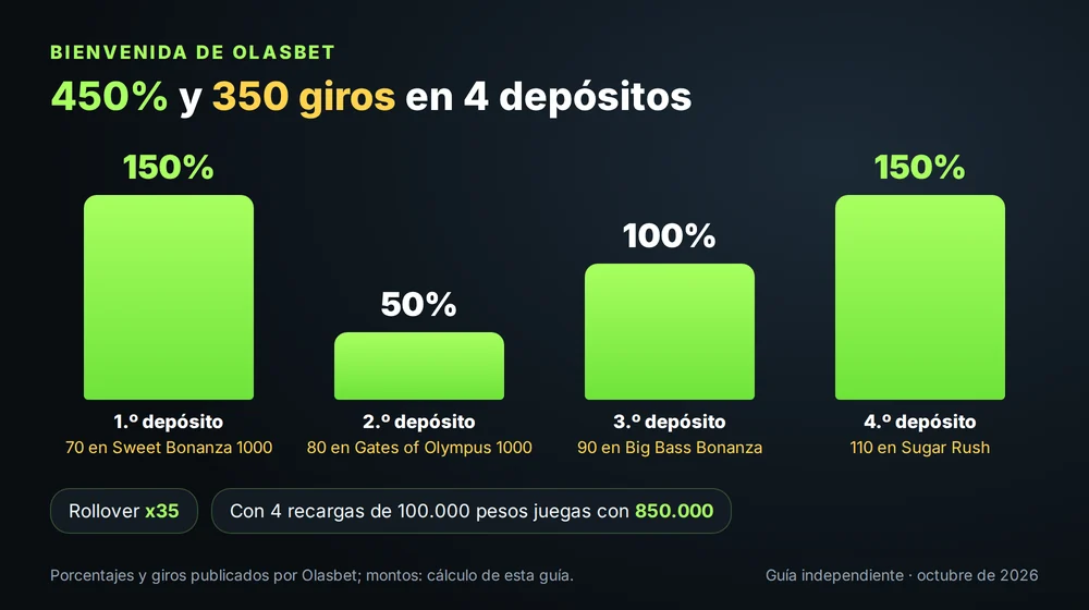 Bienvenida de Olasbet: 150%, 50%, 100% y 150% en cuatro depósitos con 350 giros gratis y rollover x35