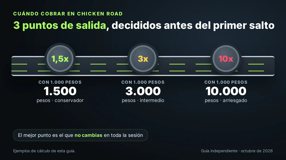 Tres puntos de cobro en Chicken Road con 1.000 pesos: 1,5x paga 1.500, 3x paga 3.000 y 10x paga 10.000