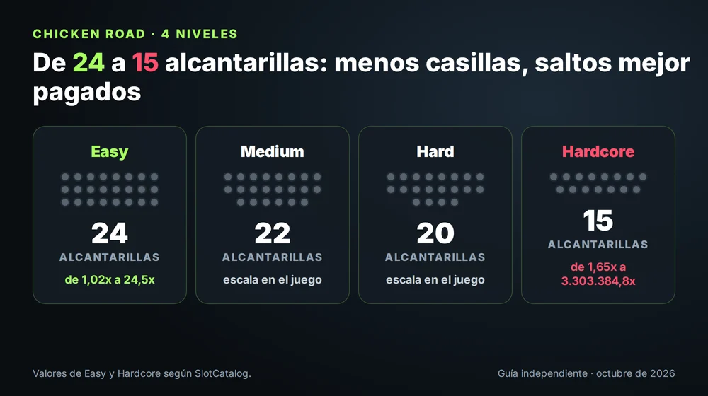 Los 4 niveles de Chicken Road: Easy con 24 alcantarillas, Medium con 22, Hard con 20 y Hardcore con 15